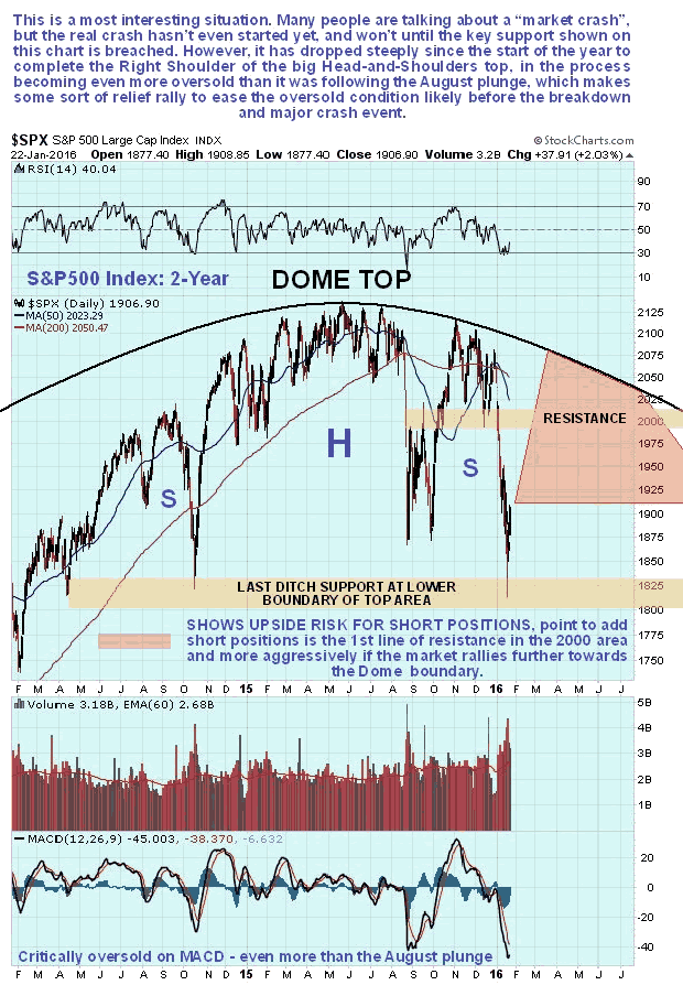 S&P500 2-Year Dome Top Chart