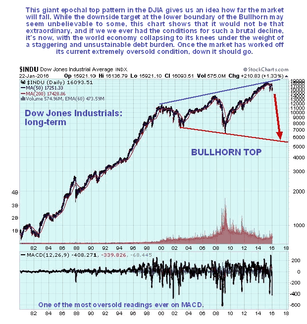 Dow Jones Bull Horn Top 1980-2016 Chart