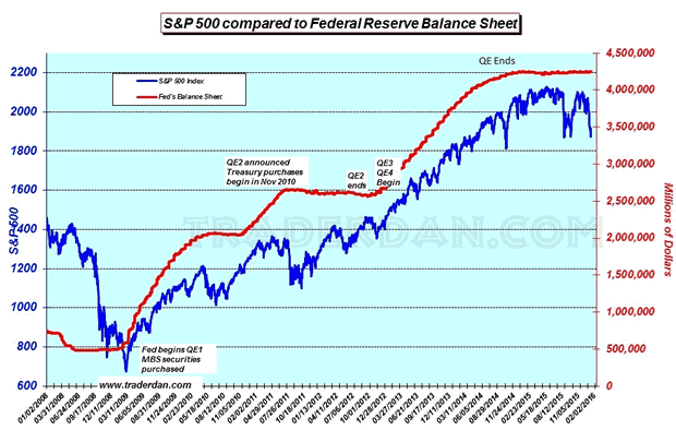 S&P500 Compared to FED Balance Sheet