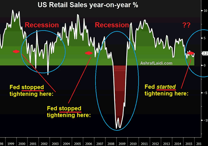 US Retail Sales Y/Y %