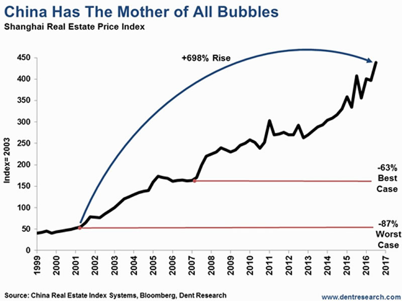 China’s Property Bubble Showing Parallels to the Subprime Crisis :: The