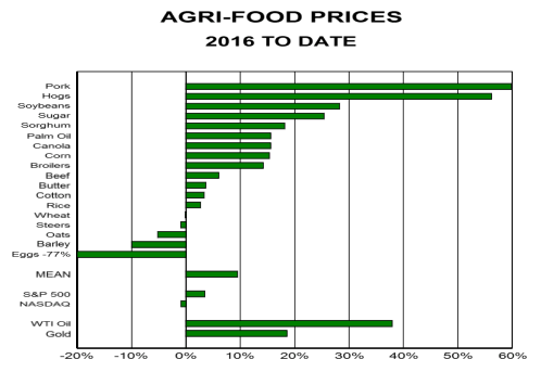 2016 Agri-Food Prices
