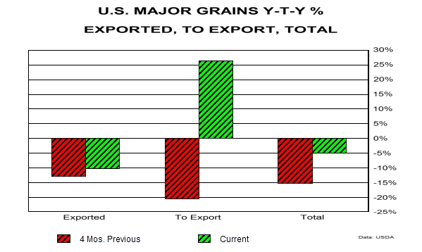 US Major Grains, Exported, to Expor, Total