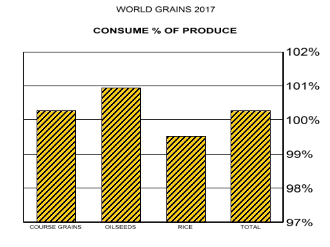 World Grains 2017, Consume % to Produce