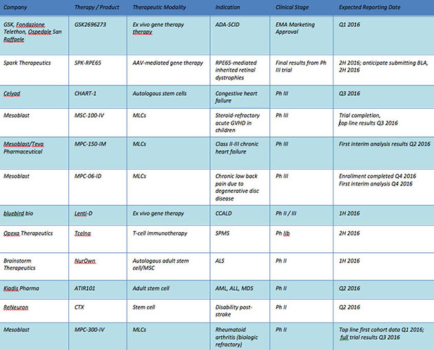 Cell Therapy chart
