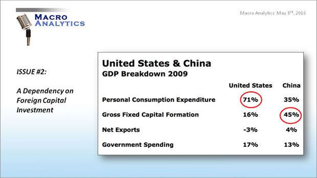 United States and China GDP Breakdown