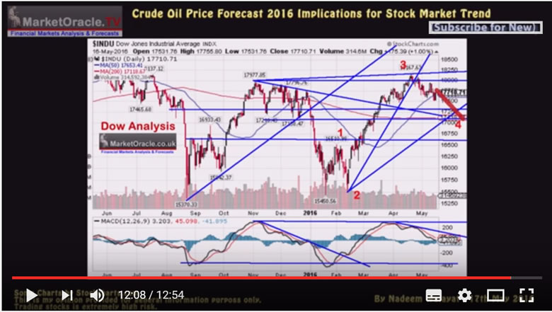Stock Market - Crude Oiil Forecast