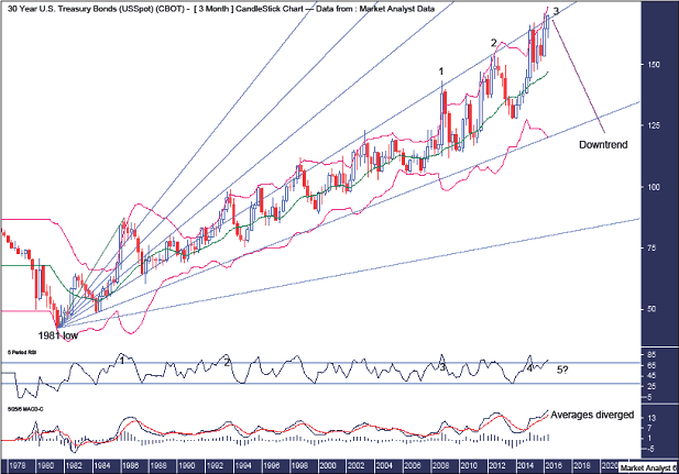 30-Year US T-Bond Quarterly Chart