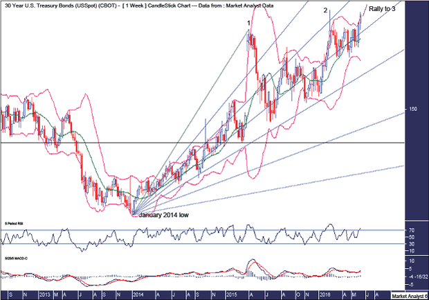 30-Year US T-Bond Weekly Chart