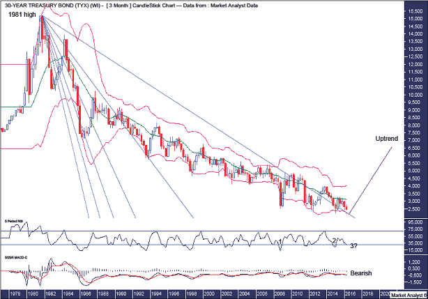 30-Year US T-Bond Yield Quarterly Chart