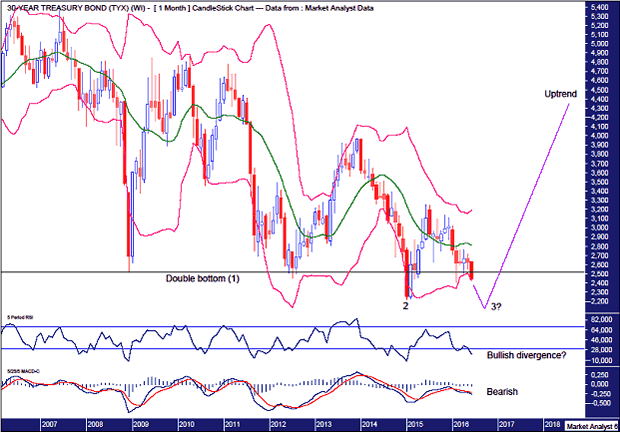 30-Year US T-Bond Yield Weekly Chart