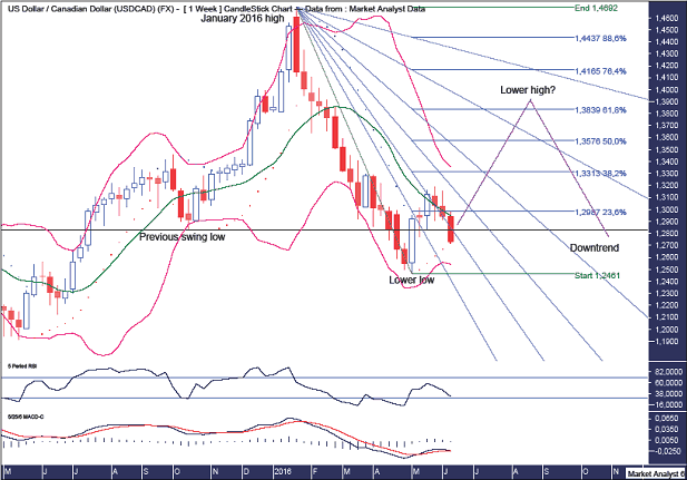 USD/CAD Weekly Chart