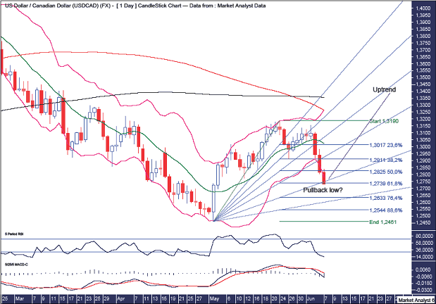 USD/CAD Daily Chart