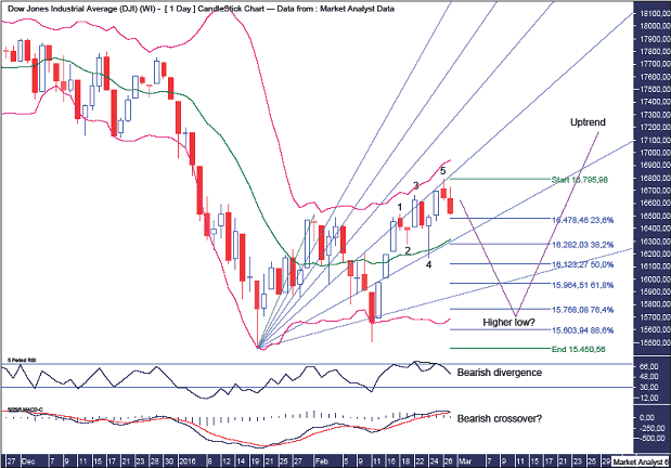 DOW Daily Chart