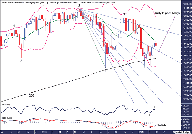 DOW Weekly Chart