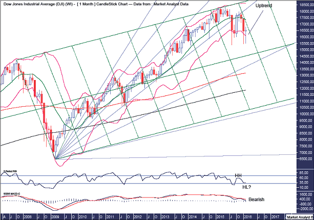 DOW Monthly Chart