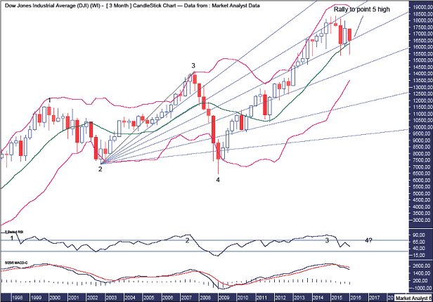 DOW Quarterly Chart