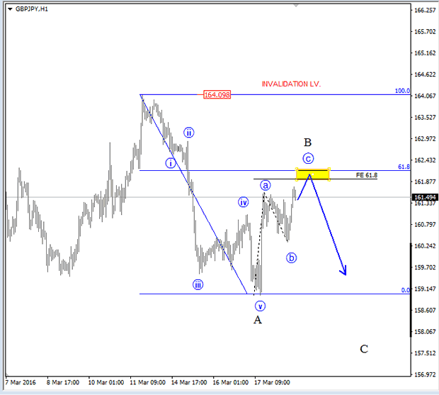 GBPJPY 1-Hour Chart