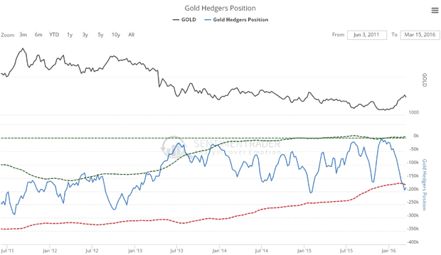 Gold Hedgers Position