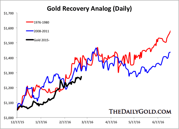 Gold Recovery Analog