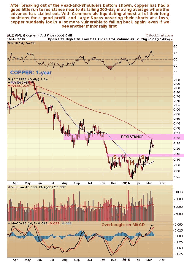 Copper 1-Year Chart