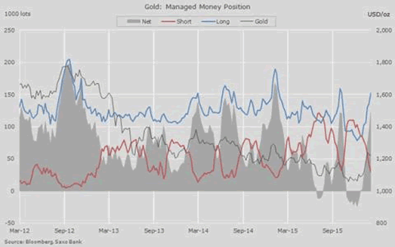 Gold: managed Money Position