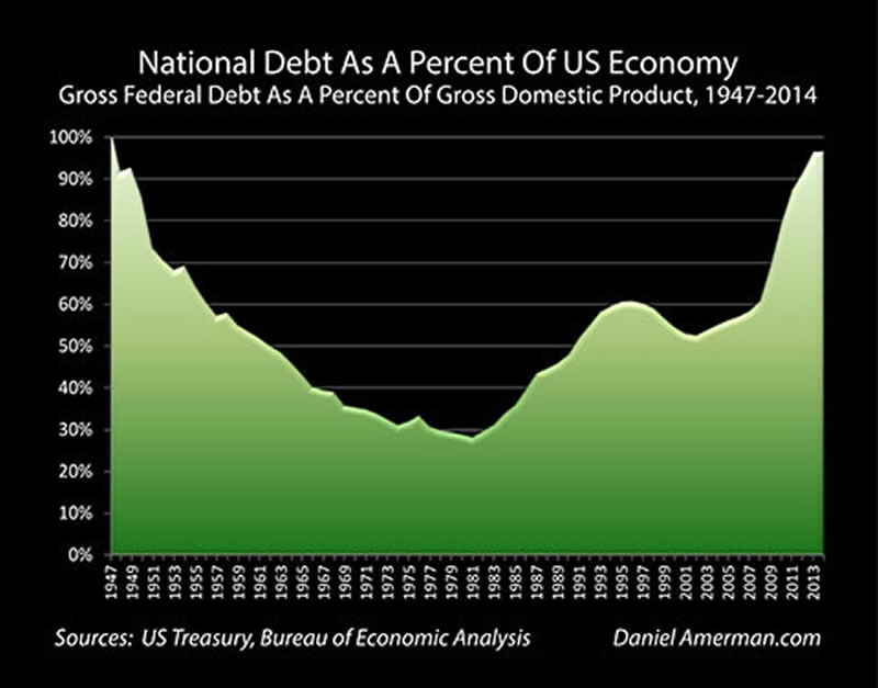 National Debt as Percent of US Economy