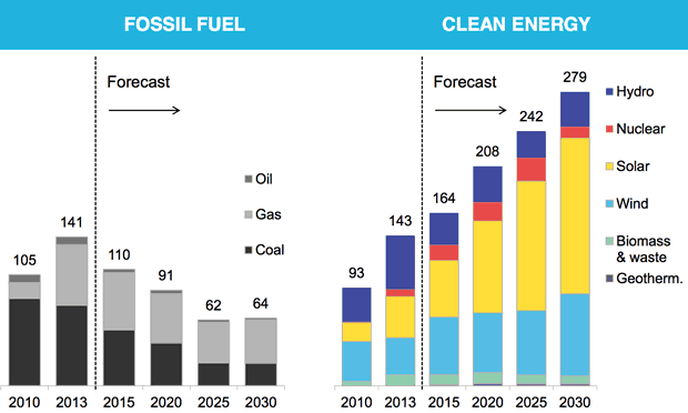 Fossil Fuel versus Clean Energy