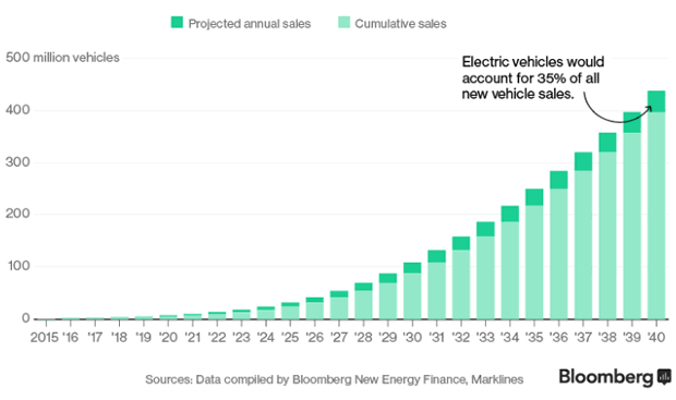 Projected and Cumulative Sales of Electric Vehicles