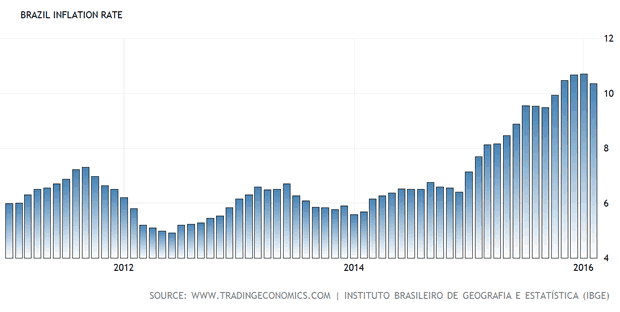 Brazil Inflation Rate