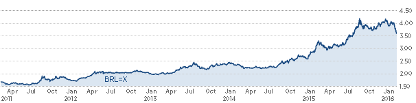 US$/Brazilian Real