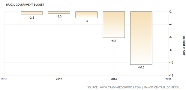 Brazil Government Budget