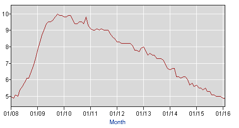 US Unemployment Rate