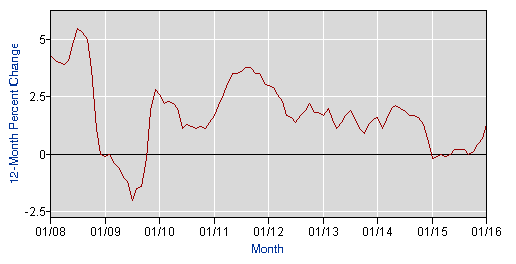 Consumer Price Inflation