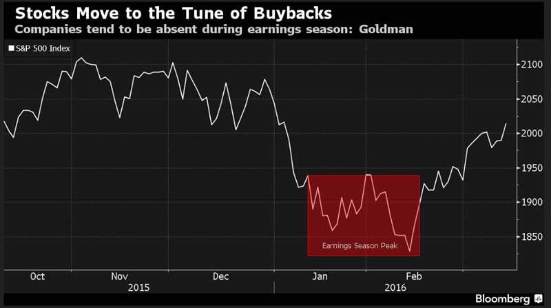 Stocks Move to the Tune of Buybacks