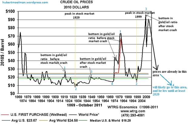 Crude Oil Prices since 1869