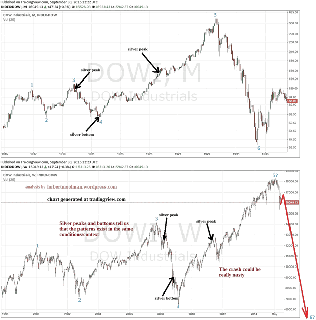 Dow Monthly and Weekly Charts