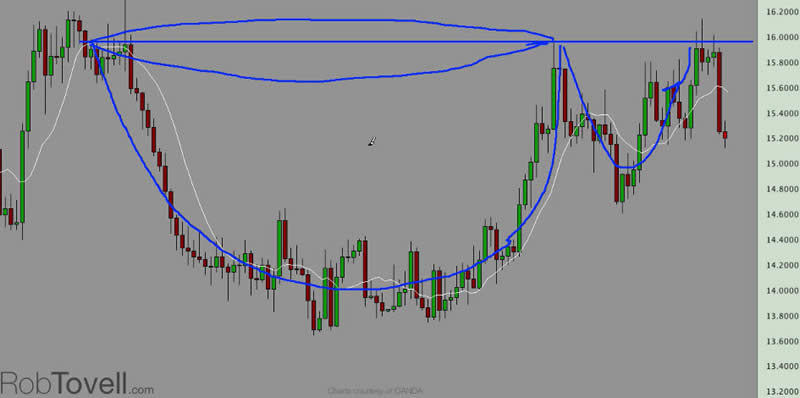Silver’s Bullish Cup And Handle Pattern :: The Market Oracle
