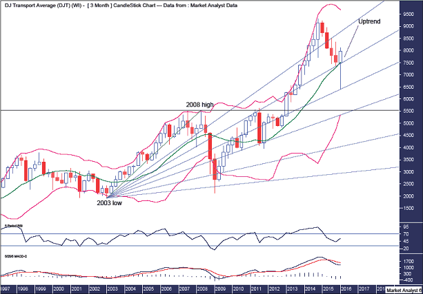 DJT Quarterly Chart