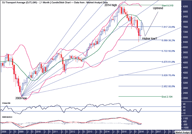 DJT Monthly Chart