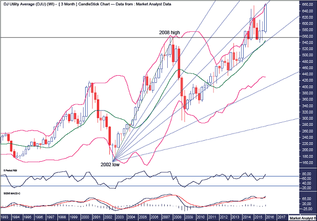 DJU Quarterly Chart