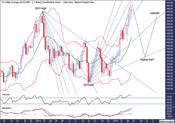 DJU Weekly Chart