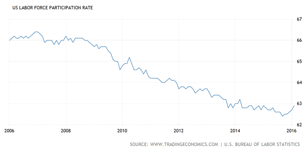 US Labor Force Participation Rate