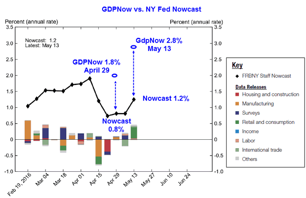 NY FED Nowcast