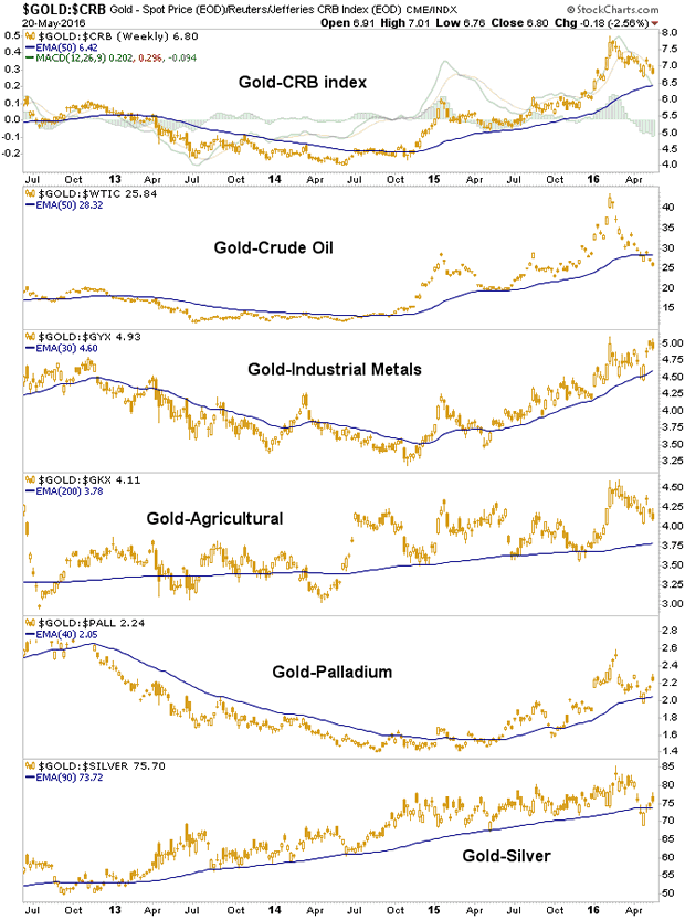 Gold versus Commosities Chart