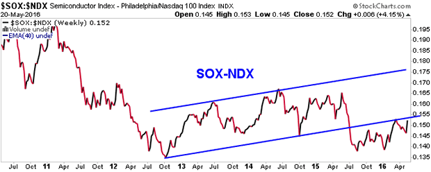 SOX:NDX Weekly Chart