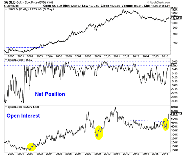 Gold, Gold CoT and Gold Open Interest Chart