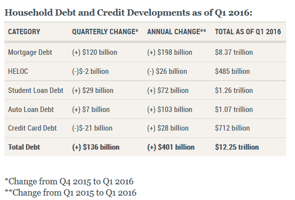 House Debt and Credit Developments as of Q1 2016