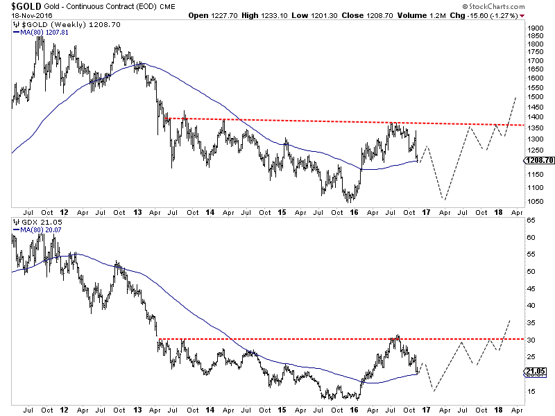Gold and GDX Weekly Charts