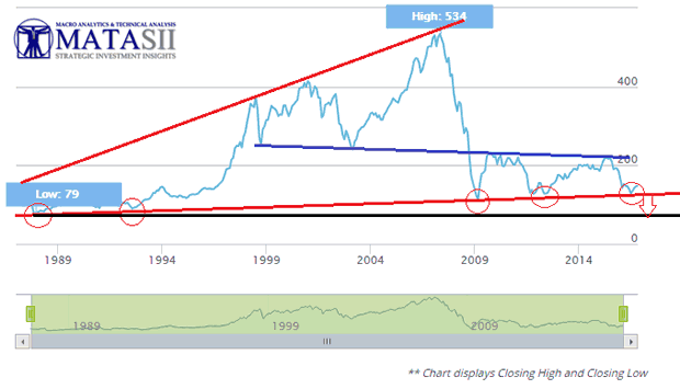 STOXX60 Bank Index